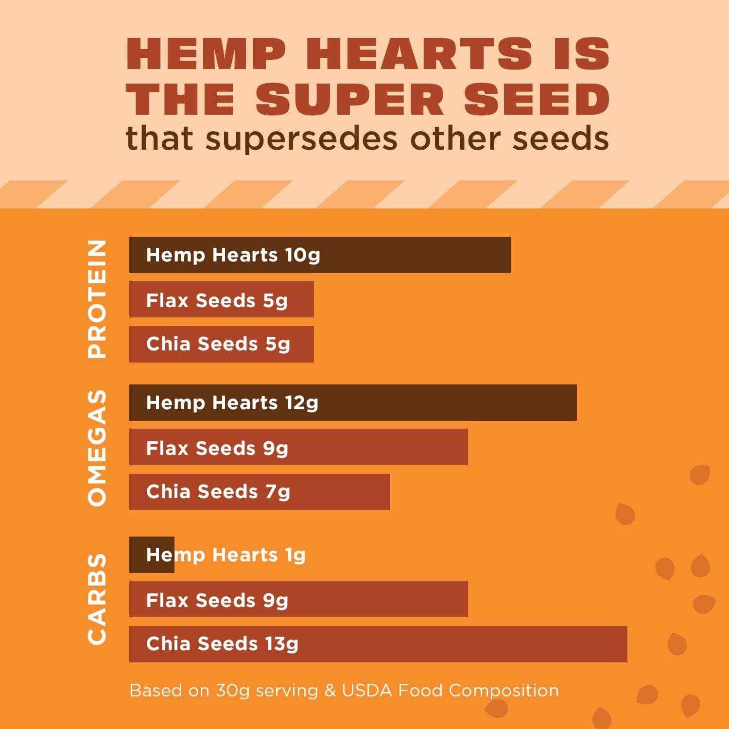 Manitoba Harvest Hemp Hearts – Quick Fuel for Home Office Focus, Desk-Side Smoothie Prep & 10g Plant Protein on Busy Mornings