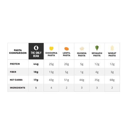 The_Only_Bean_-_Organic_Black_Bean_Spaghetti_Pasta_-_High_Protein,_Keto_Friendly,_Gluten-Free,_Vegan,_Non-GMO,_Kosher,_Low_Carb,_Plant-Based_Bean_Noodles_-_8_oz_(1_Pack)