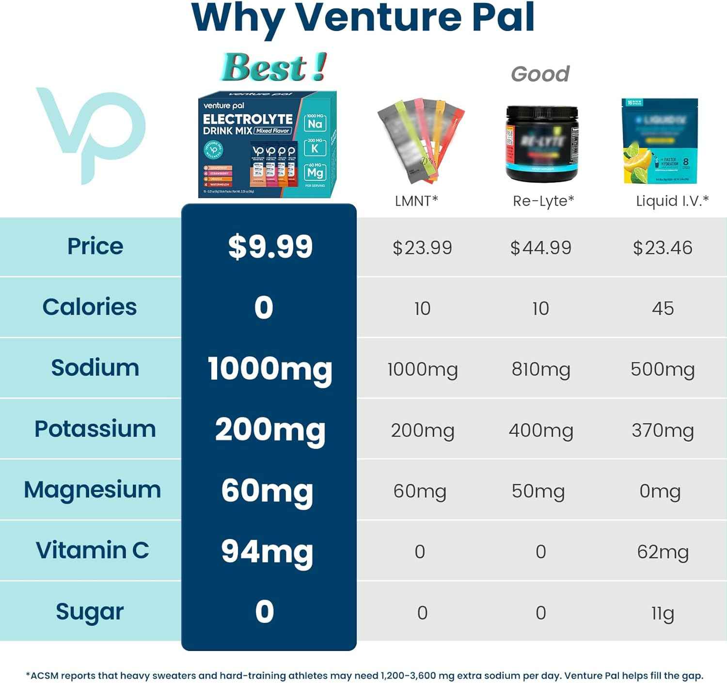 Venture Pal High Sodium Sugar Free Electrolytes Powder Packet - Hydration Packets with Vitamin, Sodium & Potassium | Zero Calories | Vegan, Keto & Paleo Friendly Electrolyte Drink Mix - 16 Sticks