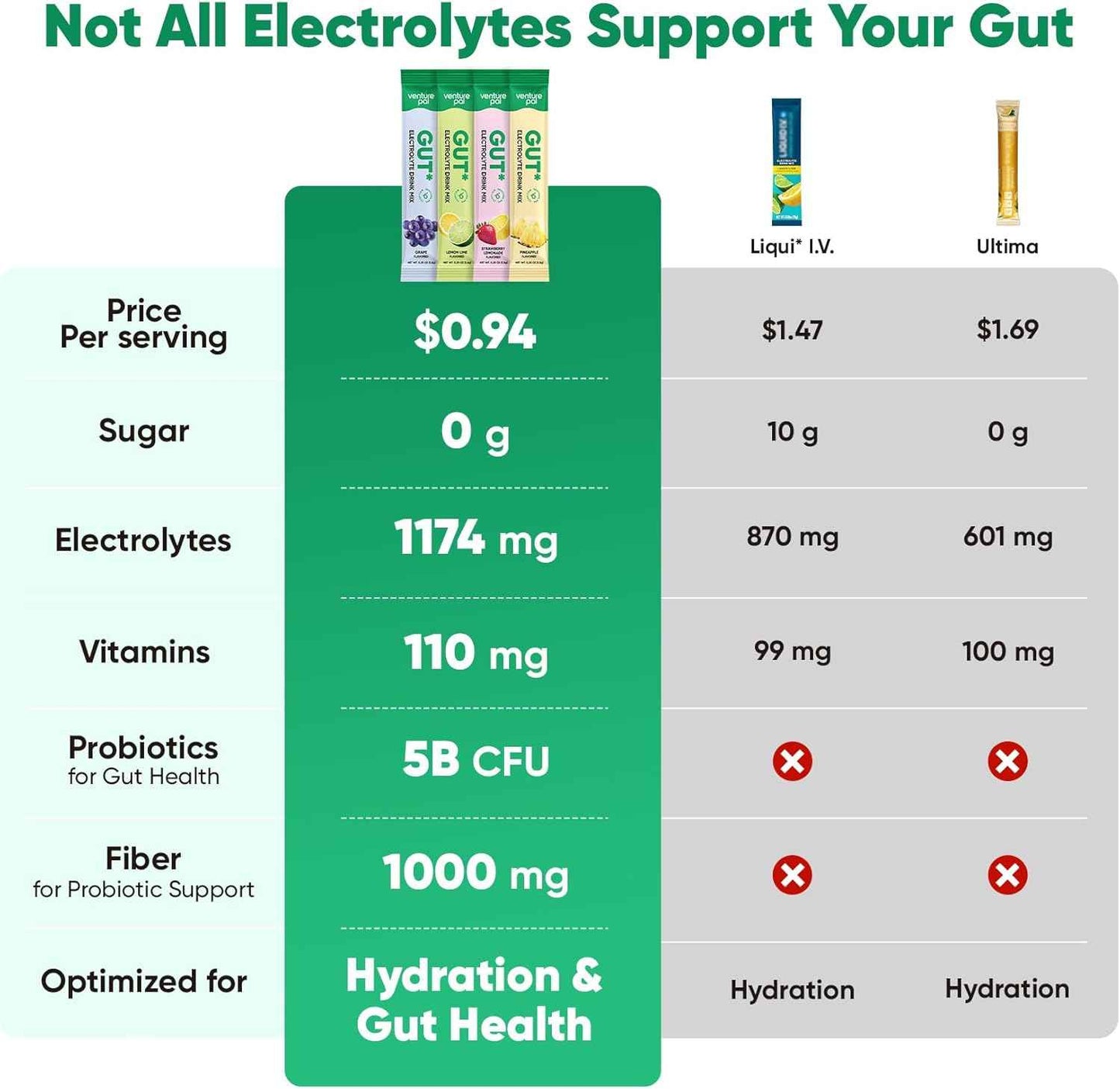 Venture Pal 2-in-1 Hydration Packets + Gut Health Electrolytes Powder - 7 Electrolytes & 5 Vitamins, Probiotics - Sugar Free Liquid Daily IV Drink Mix for Dehydration Relief | Non-GMO | 16 Sticks