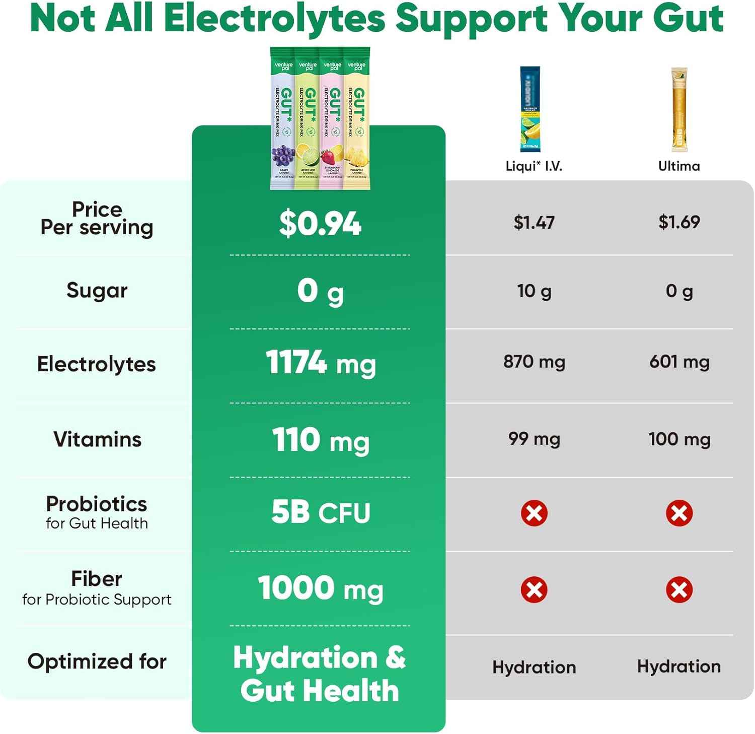 Venture Pal 2-in-1 Hydration Packets + Gut Health Electrolytes Powder - 7 Electrolytes & 5 Vitamins, Probiotics - Sugar Free Liquid Daily IV Drink Mix for Dehydration Relief | Non-GMO | 16 Sticks