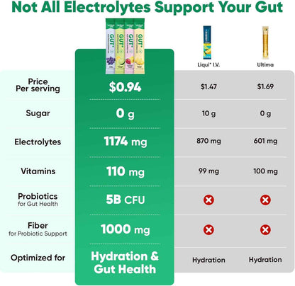 Venture Pal 2-in-1 Hydration Packets + Gut Health Electrolytes Powder - 7 Electrolytes & 5 Vitamins, Probiotics - Sugar Free Liquid Daily IV Drink Mix for Dehydration Relief | Non-GMO | 16 Sticks