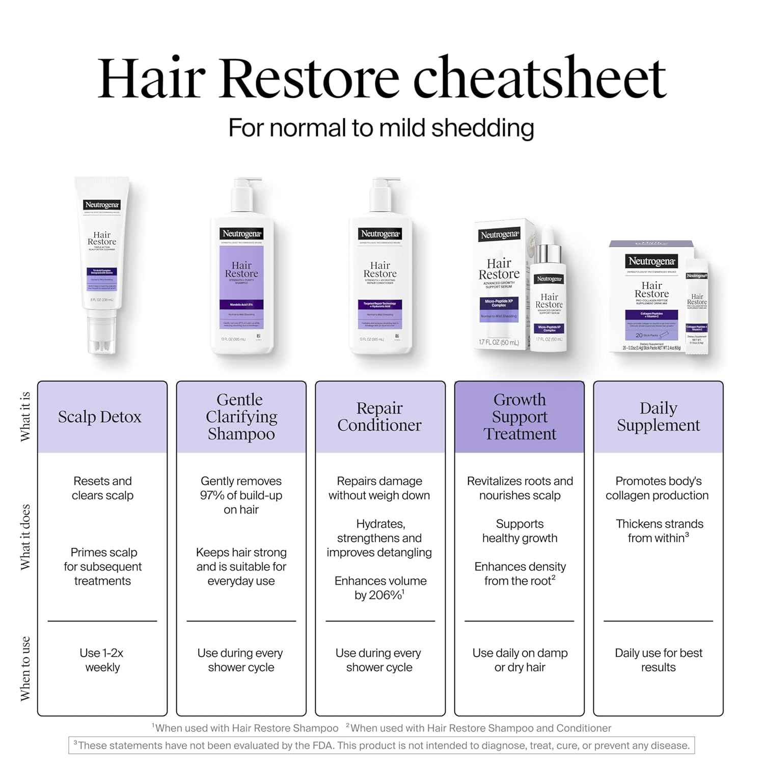 Neutrogena Hair Restore Advanced Growth Support Serum, Hair & Scalp Treatment with Micro-Peptide XP Complex, Revitalize Roots, 1.7 fl. oz
