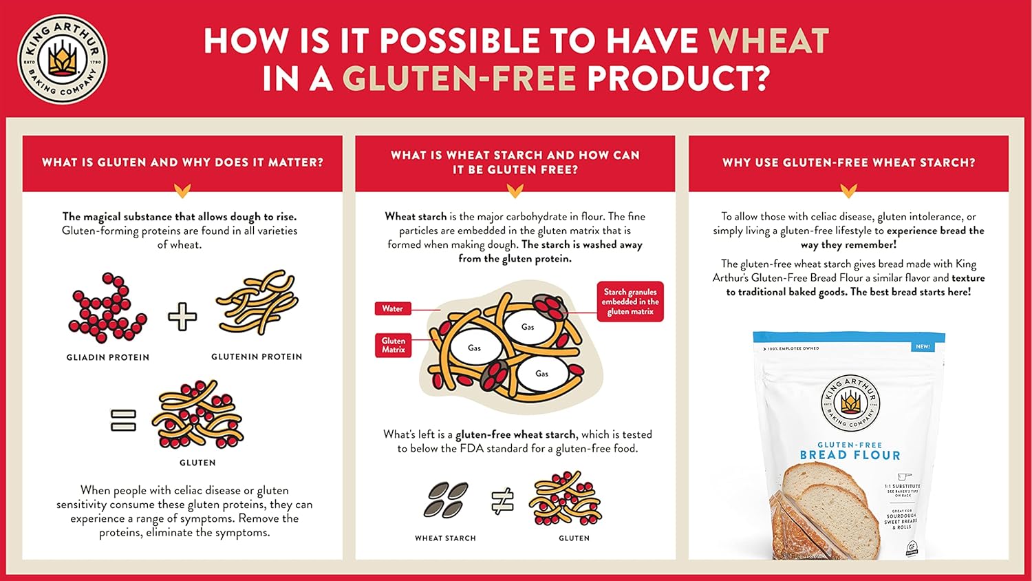 King_Arthur_Gluten_Free_Bread_Flour:_1:1_Replacement_for_Yeasted_Recipes_-_2_lbs_of_Premium_GF_Flour_for_Artisan_Boules,_Bagels,_Cinnamon_Rolls_&_Burger_Buns_-_Sorghum_&_Xanthan_Gum