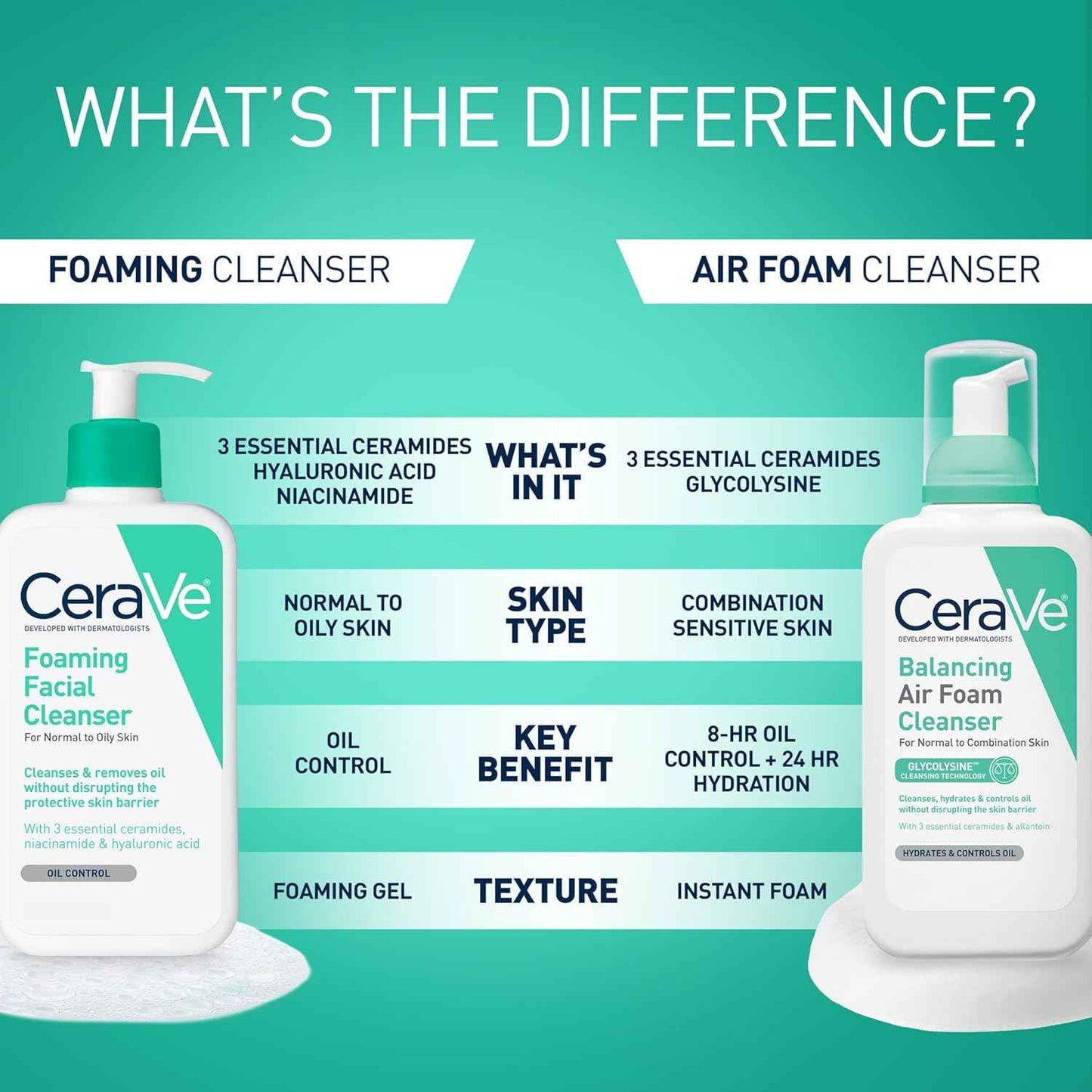 CeraVe Foaming Facial Cleanser, Daily Face Wash for Oily Skin, Hyaluronic Acid + Ceramides + Niacinamide, Fragrance Free, Non-Drying Oil Control Face Wash, 19 Fluid Ounces
