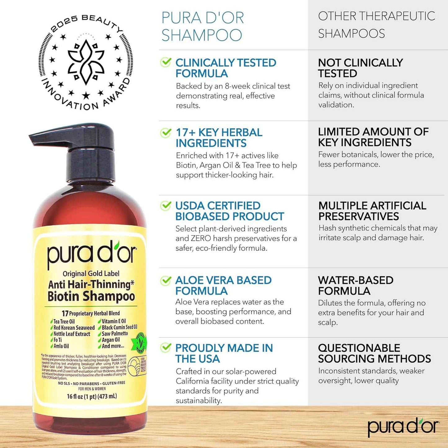 PURA D'OR Original Gold Label Anti-Thinning Shampoo - CLINICALLY TESTED - Biotin & Argan Oil – Sulfate-Free Strengthening & Volumizing for Fuller-Looking Hair, Men & Women, Natural Earthy Scent