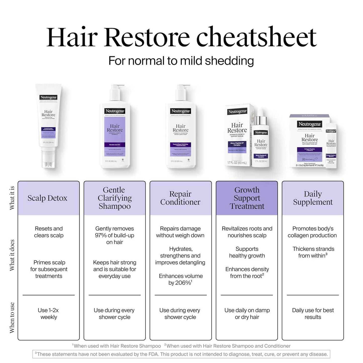 Neutrogena Hair Restore Strength + Purity Shampoo, Exfoliating Hair Wash with 1.5% Mandelic Acid Gently Removes 97% of Buildup & Reduces Shedding due to Breakage, Paraben-Free, 13 fl oz
