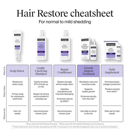 Neutrogena Hair Restore Strength + Purity Shampoo, Exfoliating Hair Wash with 1.5% Mandelic Acid Gently Removes 97% of Buildup & Reduces Shedding due to Breakage, Paraben-Free, 13 fl oz
