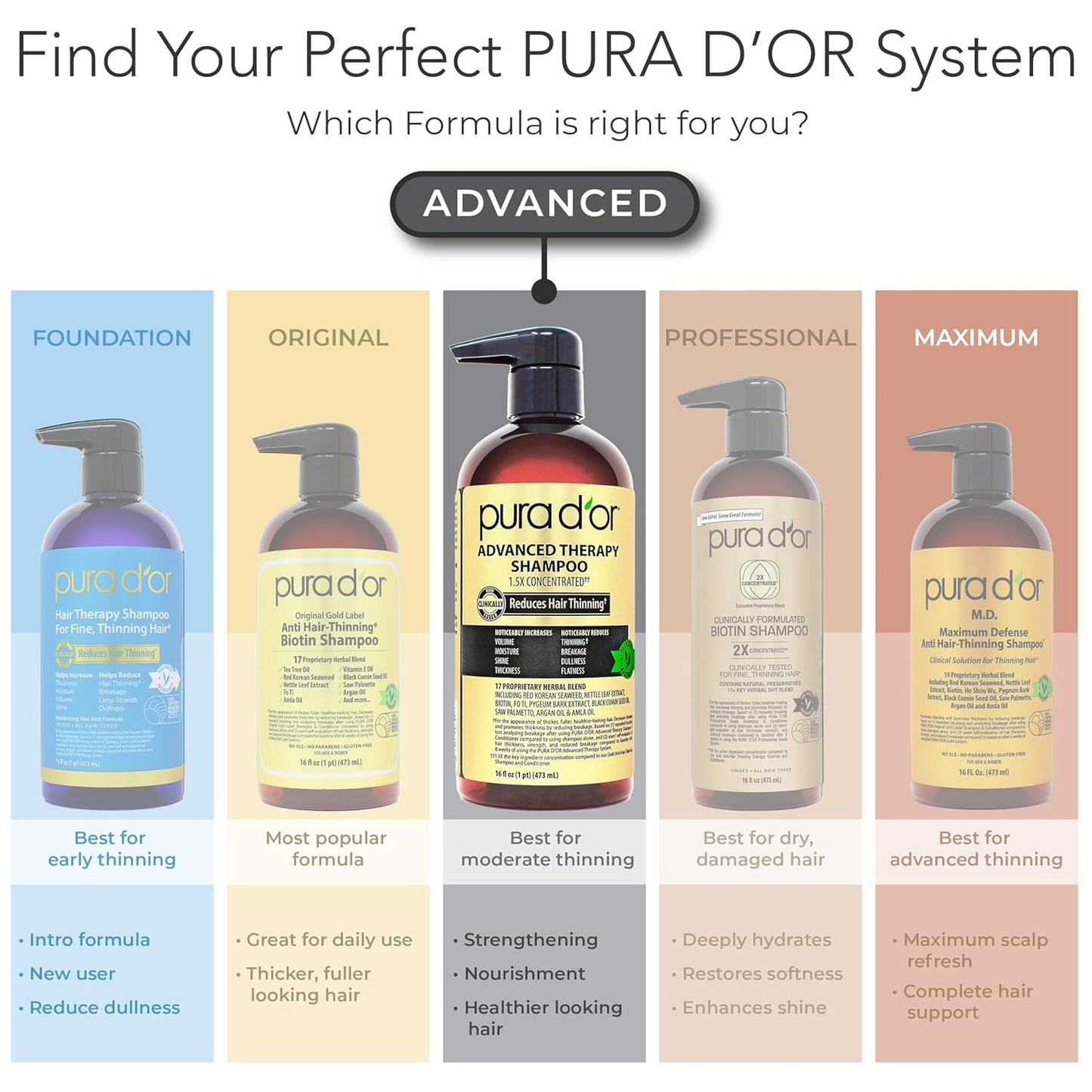PURA_D'OR_Advanced_Therapy_Biotin_Shampoo_&_Hair_Regrowth_Conditioner_Set_For_Hair_Thinning,_CLINICALLY_TESTED_Effective_Thickening_Results,_For_Women_&_Men,_Invigorating_Forest_Scent,_16oz_x2