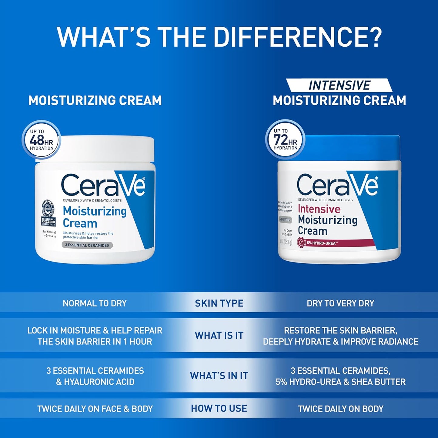 CeraVe_Intensive_Moisturizing_Lotion,_3_Essential_Ceramides_+_Hydro-Urea_+_Shea_Butter,_Body_Lotion_for_Very_Dry_Skin,_Relieves_Rough,_Tight,_Red_&_Itchy_Skin,_Non-Greasy_Hydrating_Cream,_19oz