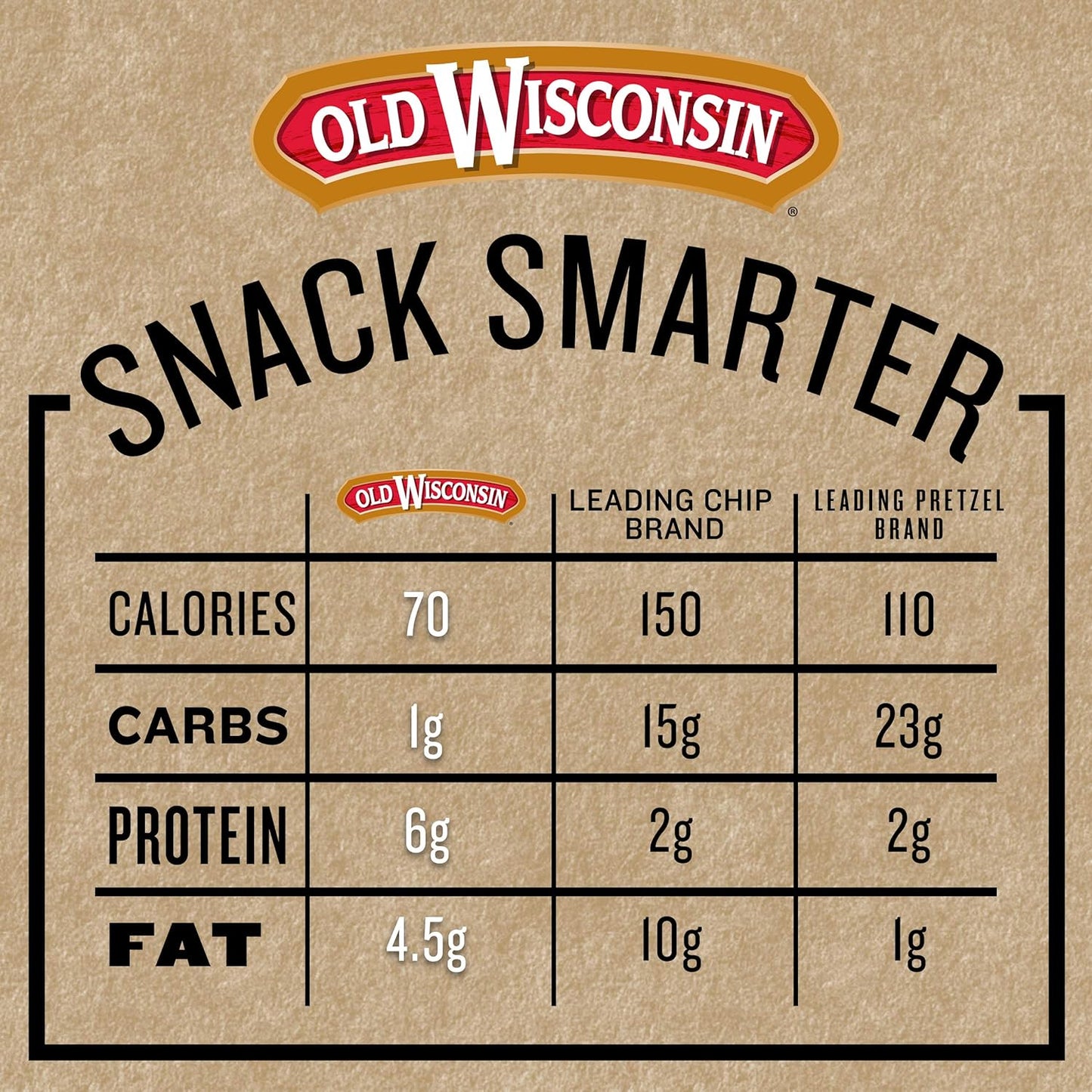 Old_Wisconsin_Turkey_Sausage_Snack_Sticks,_Naturally_Smoked,_Ready_to_Eat,_High_Protein,_Low_Carb,_Keto,_Gluten_Free,_28_Ounce_Resealable_Package