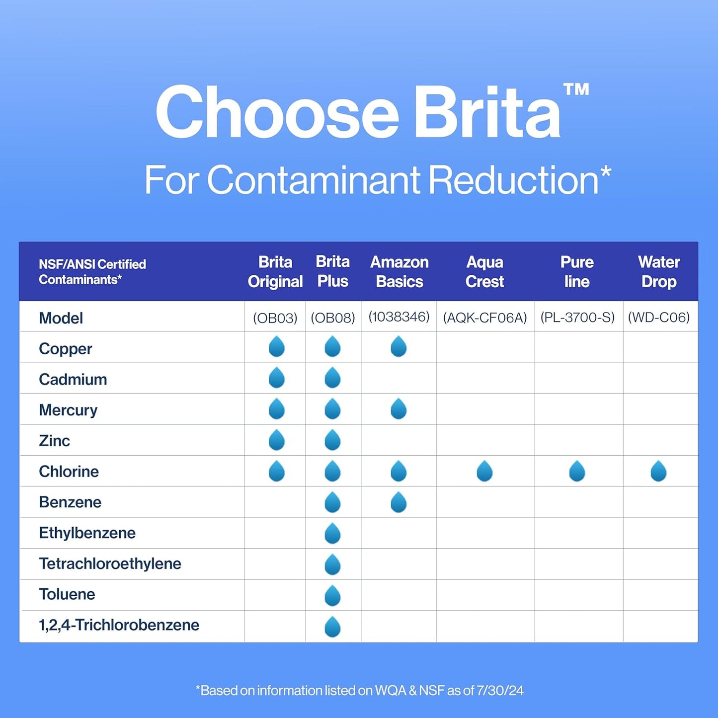 Brita Standard Replacement Filters for Pitchers – Clutter-Free Hydration for Intentional Kitchens and Clean Countertops, 3 Pack