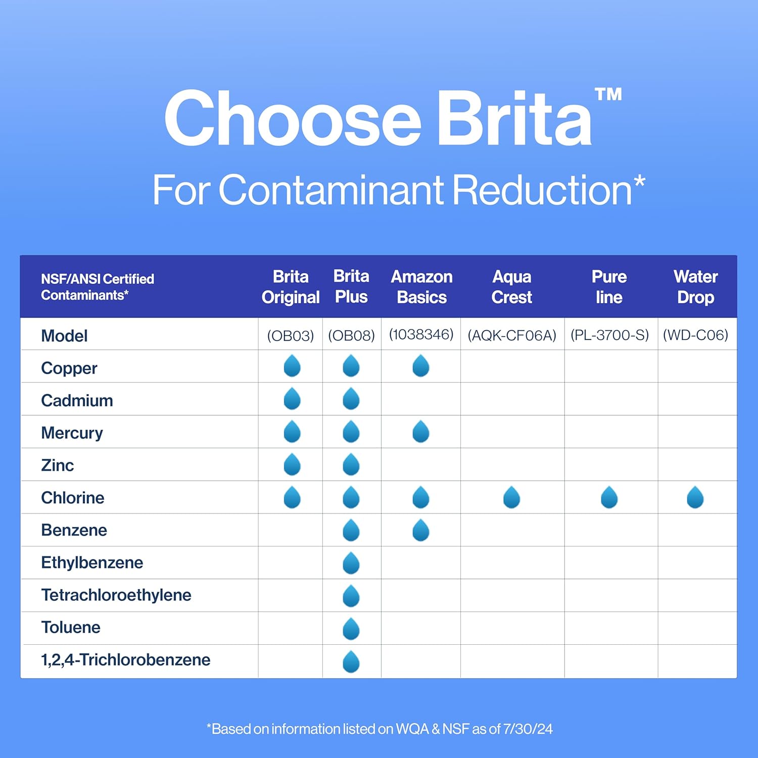 Brita Standard Replacement Filters for Pitchers – Clutter-Free Hydration for Intentional Kitchens and Clean Countertops, 3 Pack