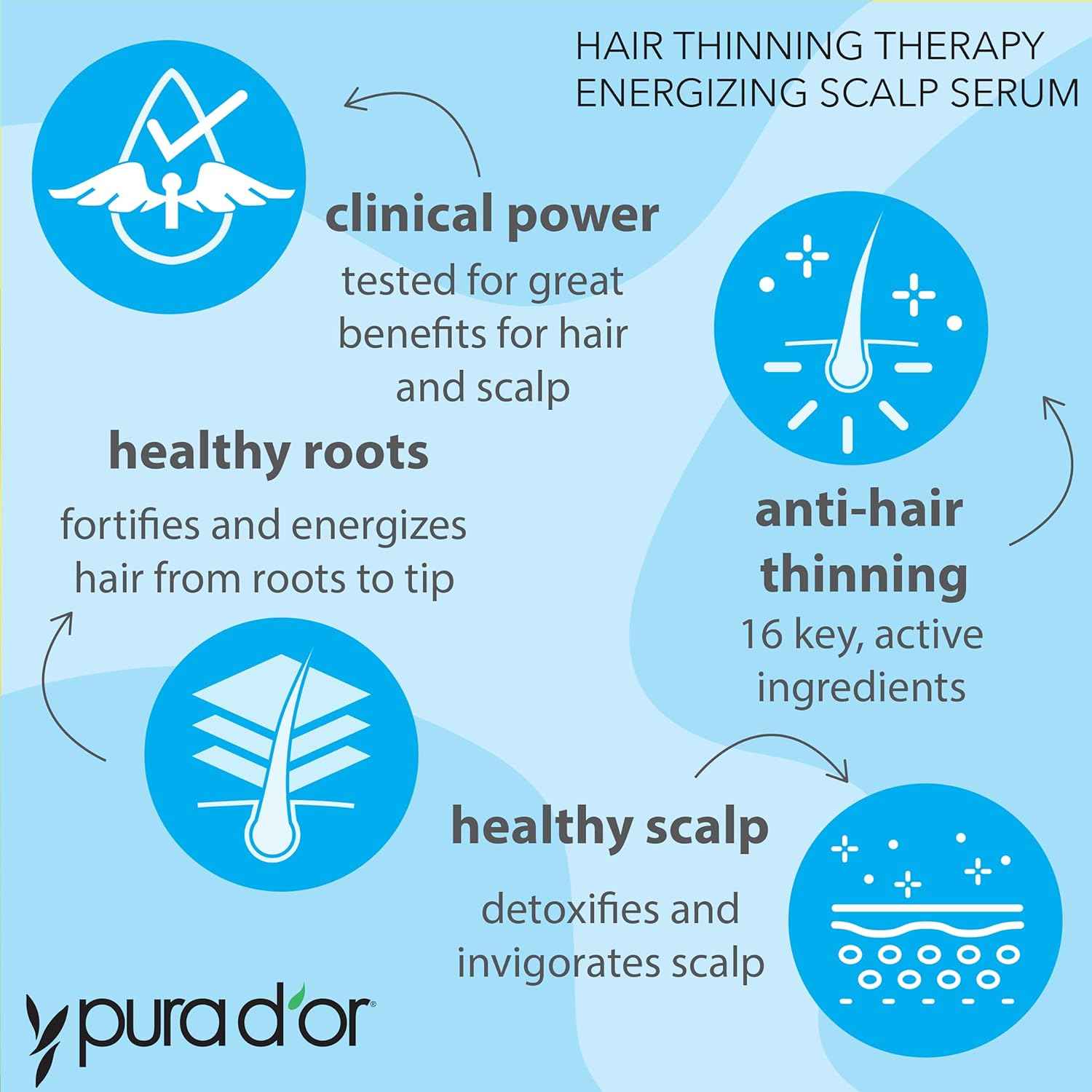 PURA D'OR Hair Thinning Therapy Energizing Scalp Serum – Daily Self-Care Ritual for Thinning Hair, 4oz