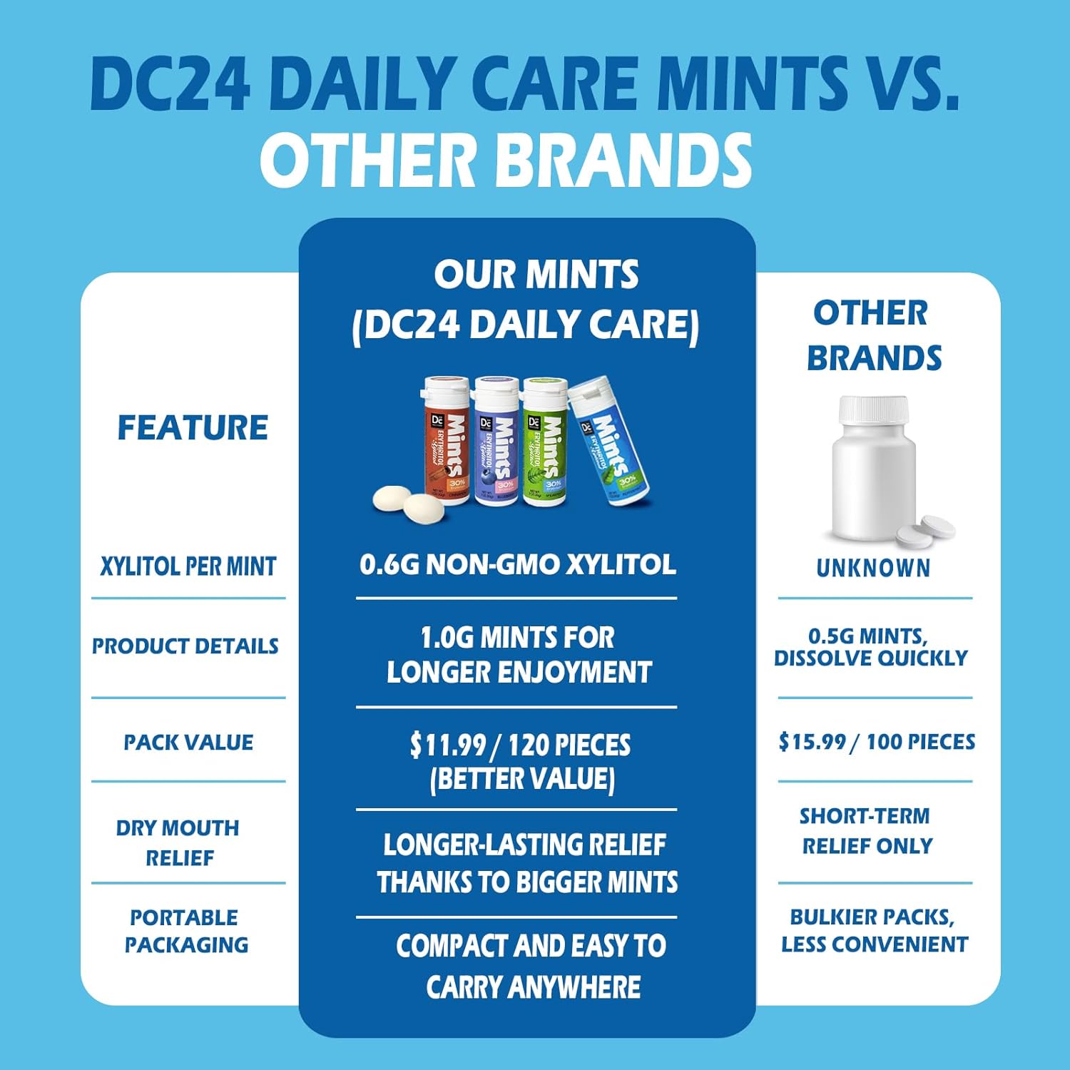 DC24 DAILY CARE Xylitol Mints – Thoughtful Health Gift for Mom on Birthdays and Mother's Day