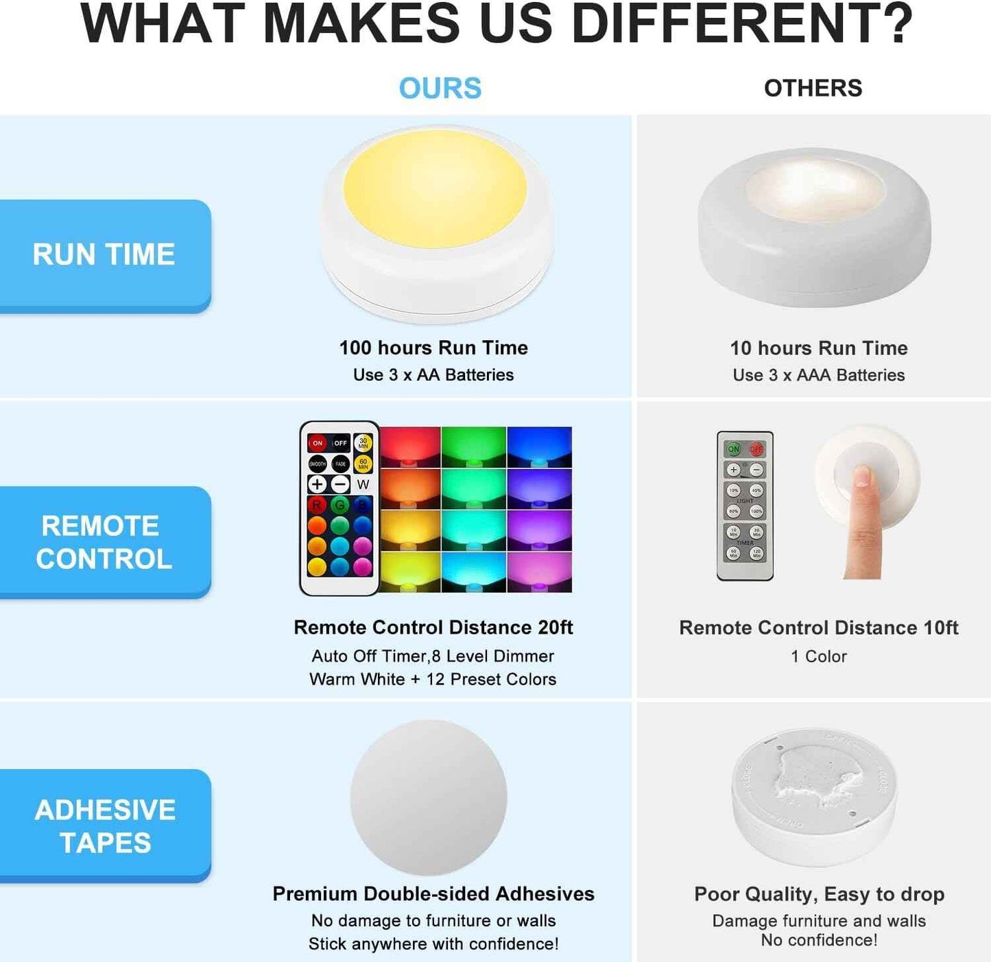 Alivation 6-Pack Color Puck Lights as Housewarming Gift for New Homeowners, Remote-Controlled Ambient Lighting for Women and Men