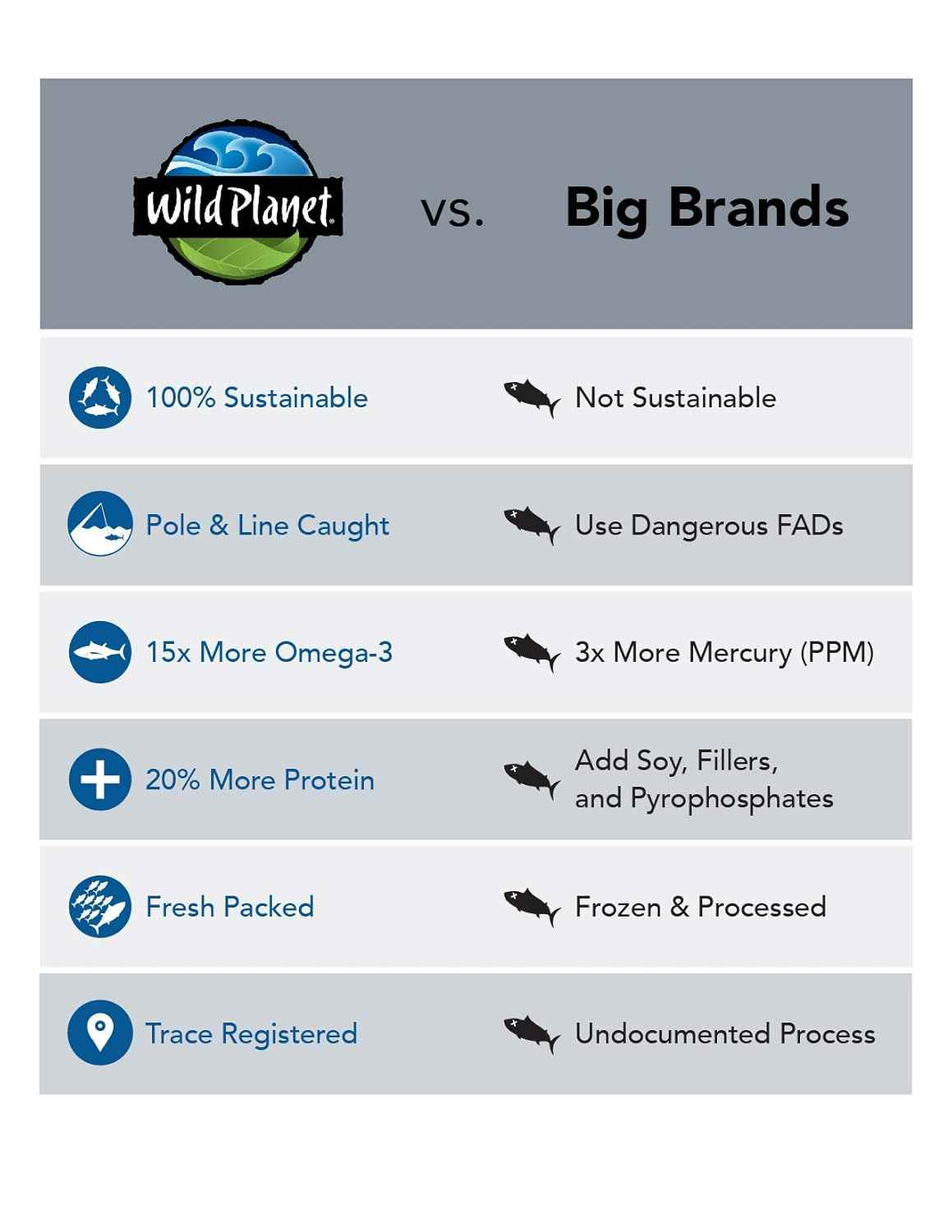 Wild Planet Wild Albacore Tuna – Low Mercury Snack for Pregnancy and Whole30 Meal Prep