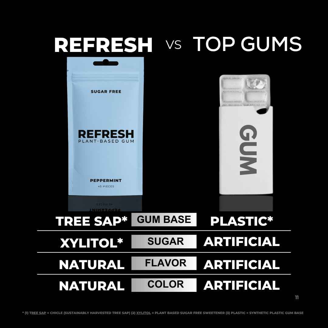 Refresh Gum Peppermint – Focus Chew for Home Office Desks, Long-Lasting Sugar-Free Flavor